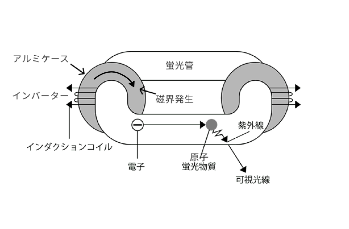 無電極ランプの構造と発光原理