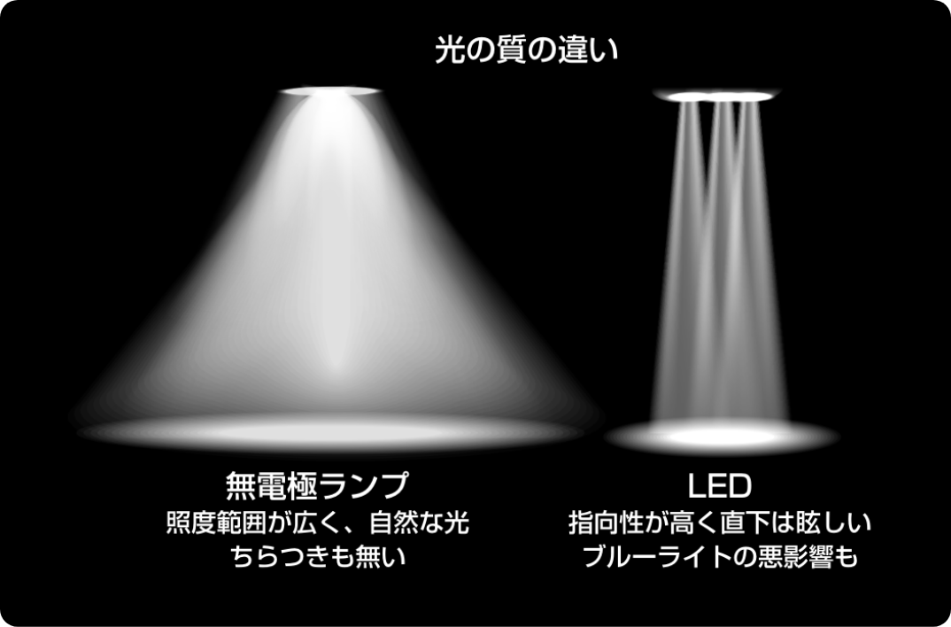 発光範囲が広くムラのない照明